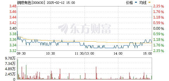 铜陵有色000630股票行情深度分析
