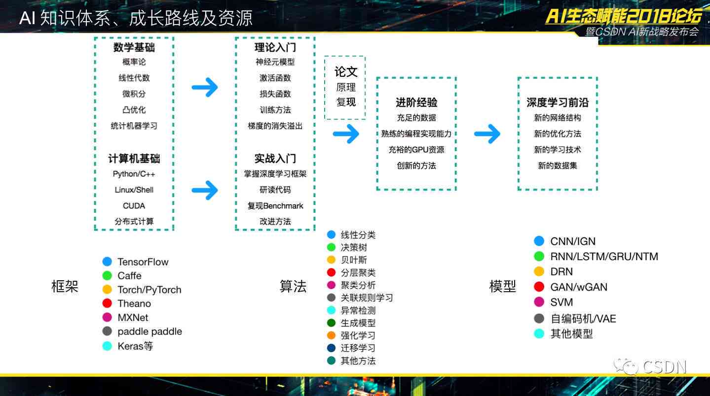 AI最新迭代学习指南，逐步掌握技能的指南