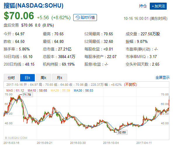 深度解读搜狐自选股行情，股市动态一览无余