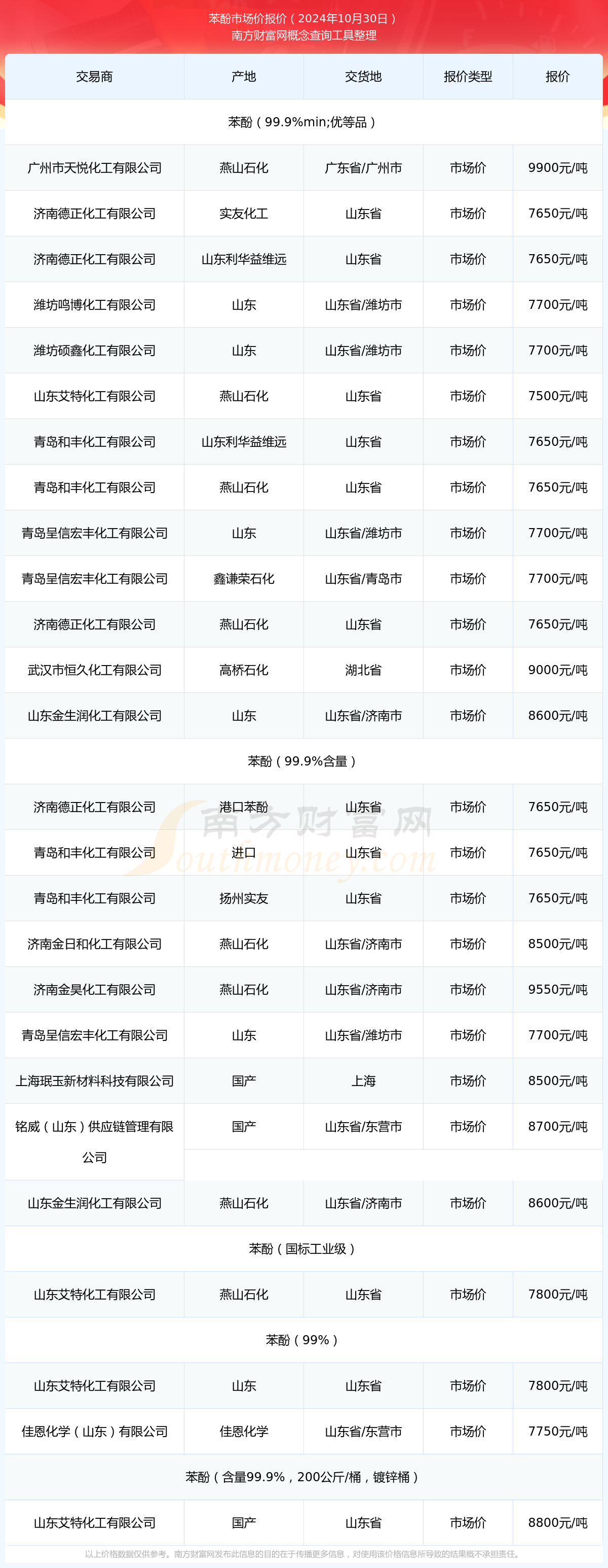 燕山石化苯酚最新价格及市场走势与影响因素分析